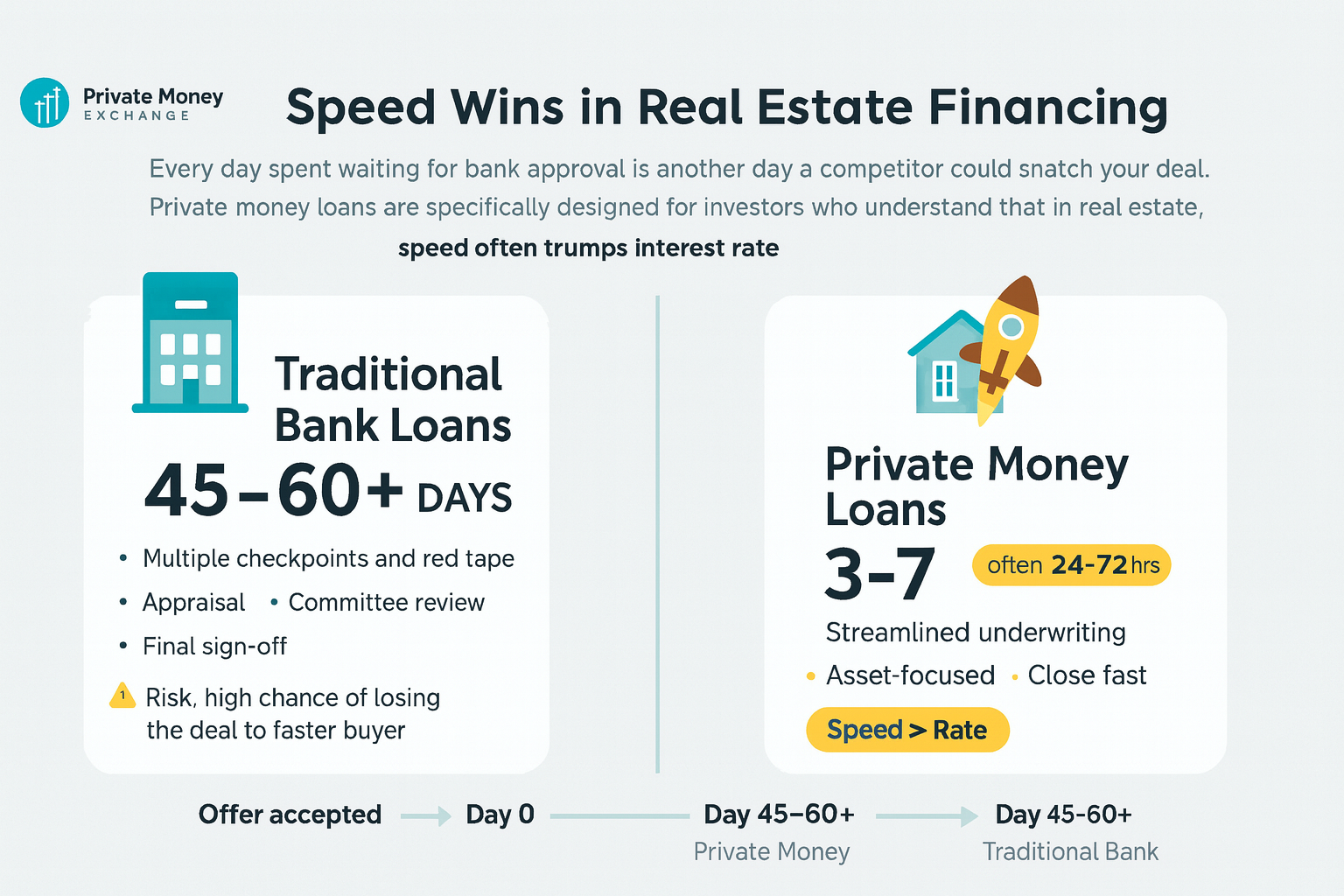Timeline comparison between bank loans and private money for real estate investors